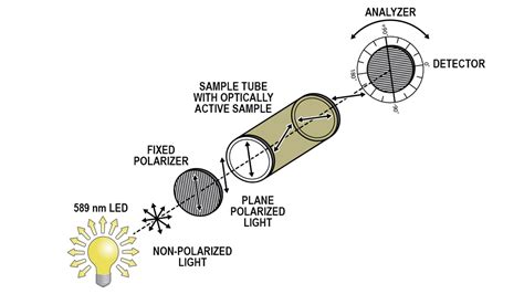 polarimeter biochemistry|understanding polarimetry.